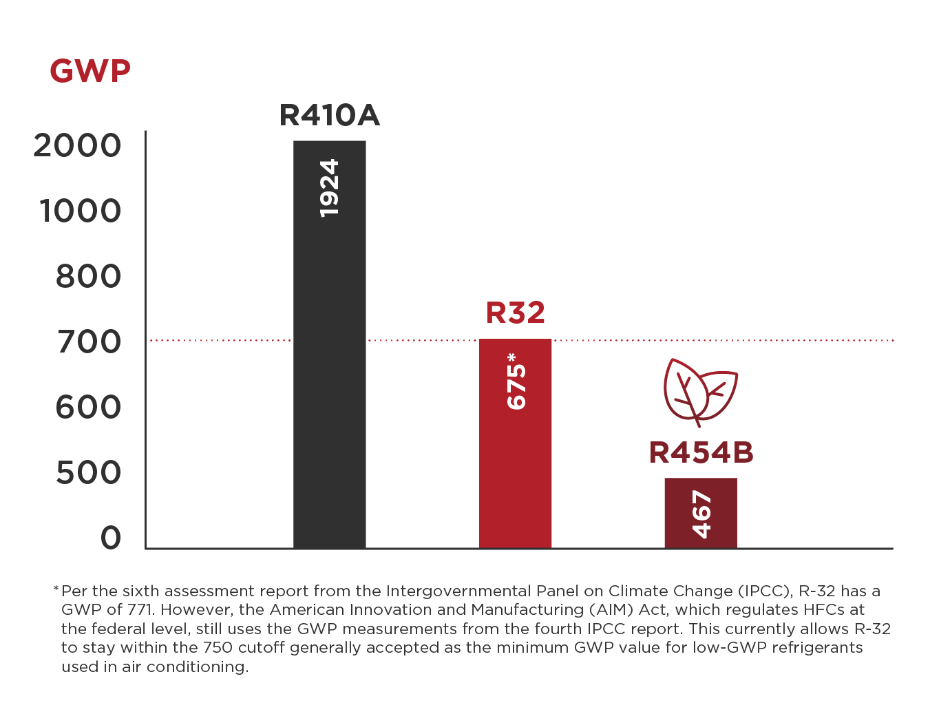 Navigating the R454B Refrigerant Transition